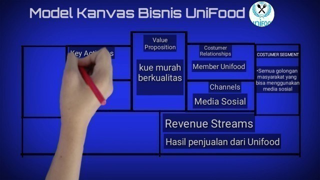 'Model Kanvas; Bisnis UNIFOOD. Tugas Pengantar Bisnis, Universitas Sriwijaya.'